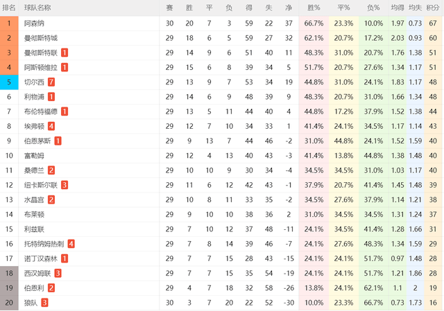 1-3！热刺11轮不胜：主场惨败+创耻辱纪录，后9轮对3强队保级难了